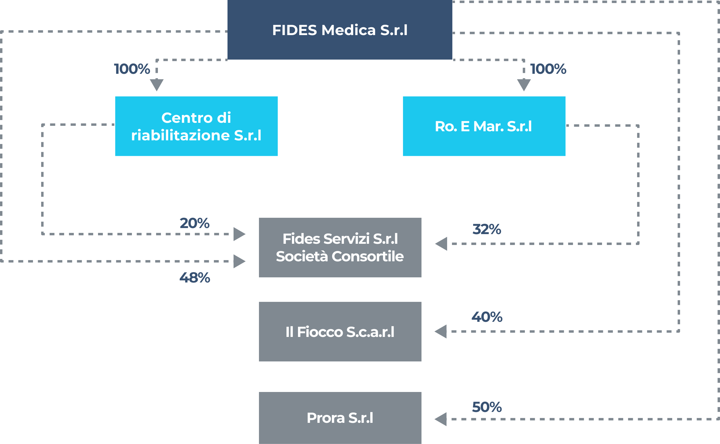 Organigramma Gruppo Fides